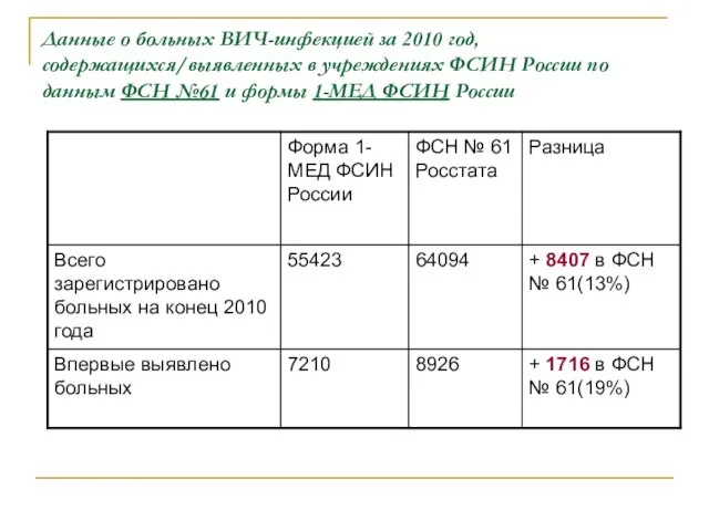 Данные о больных ВИЧ-инфекцией за 2010 год, содержащихся/выявленных в учреждениях ФСИН России