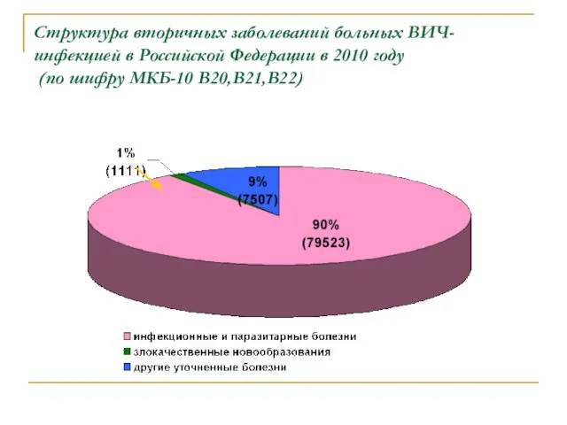 Структура вторичных заболеваний больных ВИЧ-инфекцией в Российской Федерации в 2010 году (по шифру МКБ-10 В20,В21,В22)