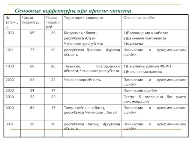 Основные корректуры при приеме отчета