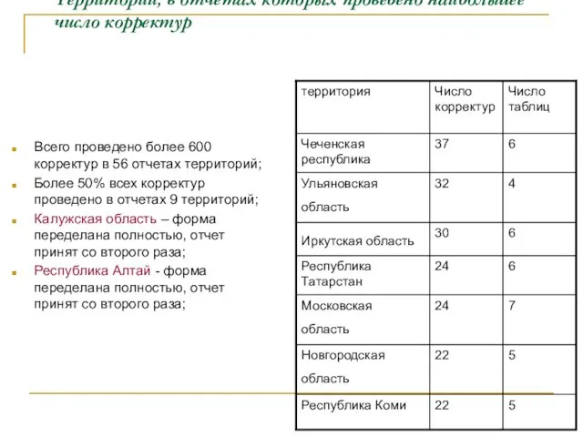 Территории, в отчетах которых проведено наибольшее число корректур Всего проведено более 600