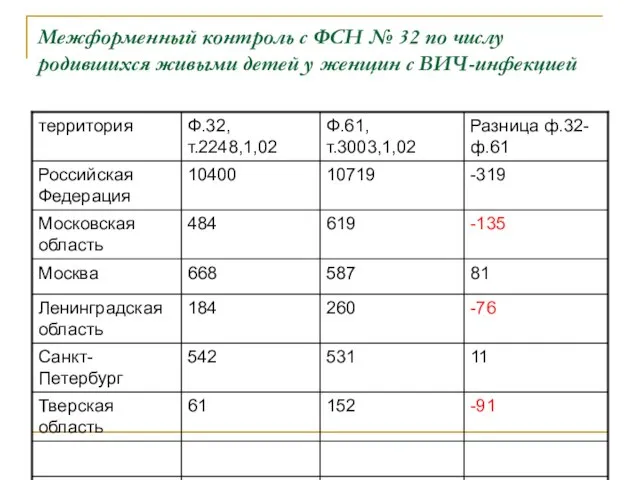 Межформенный контроль с ФСН № 32 по числу родившихся живыми детей у женщин с ВИЧ-инфекцией