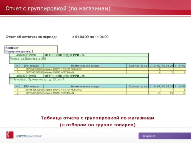 Отчет с группировкой (по магазинам) Таблица отчета с группировкой по магазинам (с отбором по группе товаров)