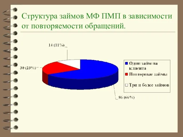 Структура займов МФ ПМП в зависимости от повторяемости обращений.