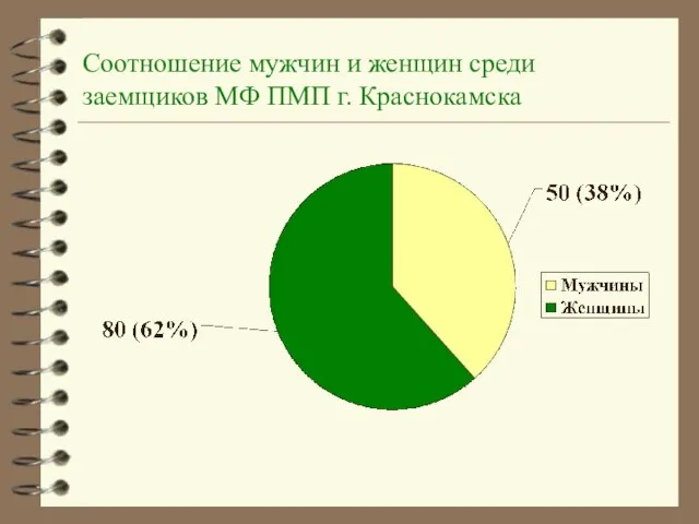 Соотношение мужчин и женщин среди заемщиков МФ ПМП г. Краснокамска