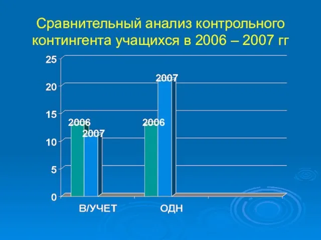 Сравнительный анализ контрольного контингента учащихся в 2006 – 2007 гг