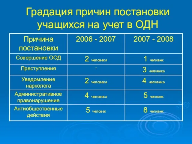 Градация причин постановки учащихся на учет в ОДН