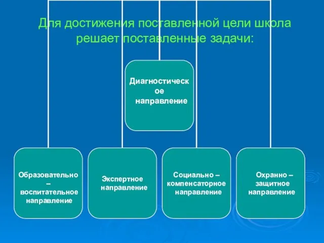 Для достижения поставленной цели школа решает поставленные задачи: