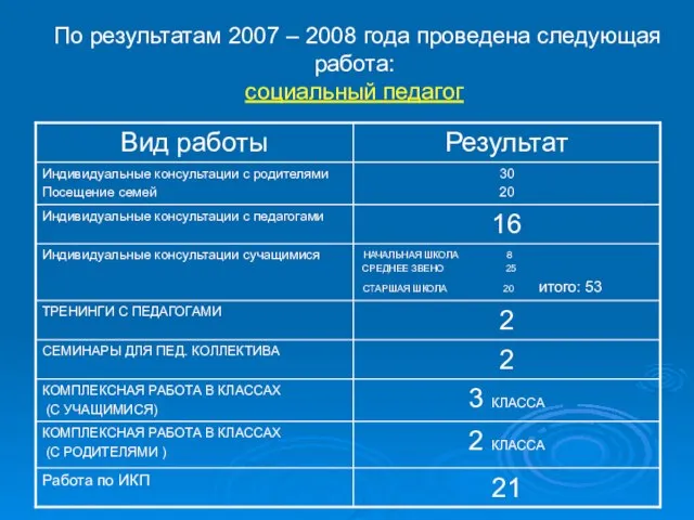 По результатам 2007 – 2008 года проведена следующая работа: социальный педагог