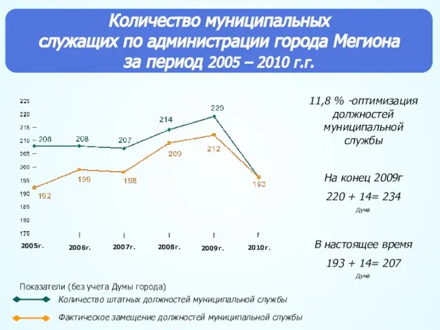 Количество муниципальных служащих по администрации города Мегиона за период 2005 – 2010