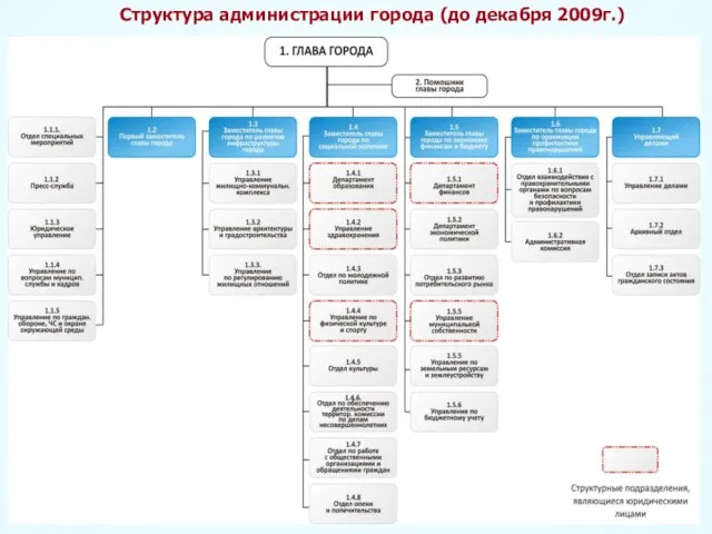 Структура администрации города (до декабря 2009г.)