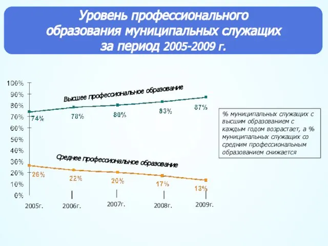 Уровень профессионального образования муниципальных служащих за период 2005-2009 г. 2005г. 2006г. 2007г.