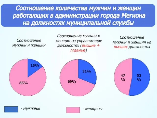 Соотношение мужчин и женщин Соотношение мужчин и женщин на управляющих должностях (высшие