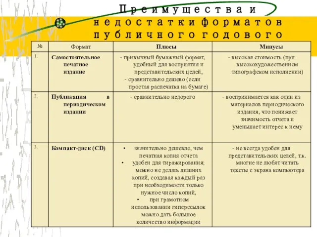 Преимущества и недостатки форматов публичного годового отчета