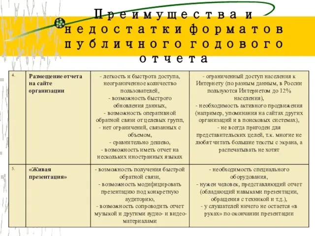 Преимущества и недостатки форматов публичного годового отчета