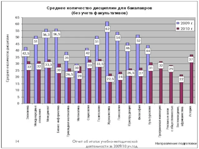 Отчет об итогах учебно-методической деятельности за 2009/10 уч.год