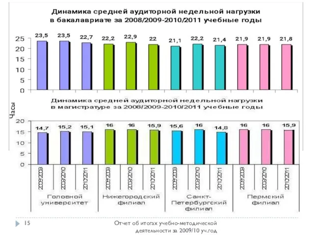 Отчет об итогах учебно-методической деятельности за 2009/10 уч.год Часы