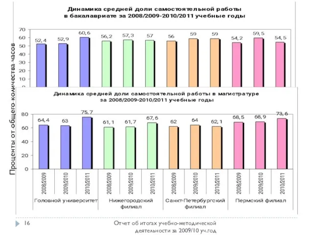 Отчет об итогах учебно-методической деятельности за 2009/10 уч.год Проценты от общего количества часов