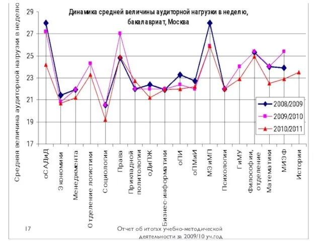 Отчет об итогах учебно-методической деятельности за 2009/10 уч.год