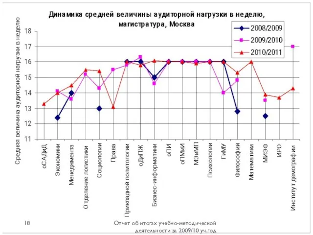 Отчет об итогах учебно-методической деятельности за 2009/10 уч.год