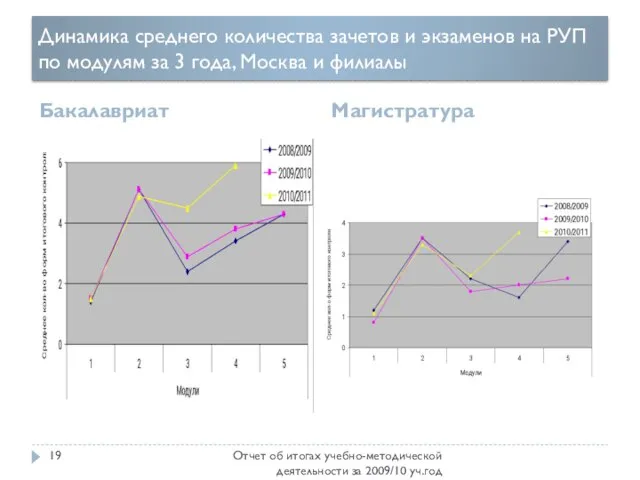 Динамика среднего количества зачетов и экзаменов на РУП по модулям за 3