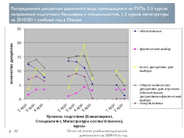 Распределение дисциплин различного вида, приходящихся на РУПы 2-5 курсов направлений подготовки бакалавров