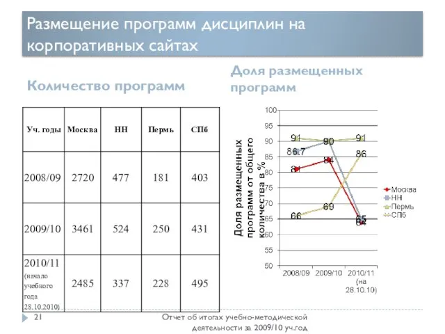 Размещение программ дисциплин на корпоративных сайтах Количество программ Доля размещенных программ Отчет