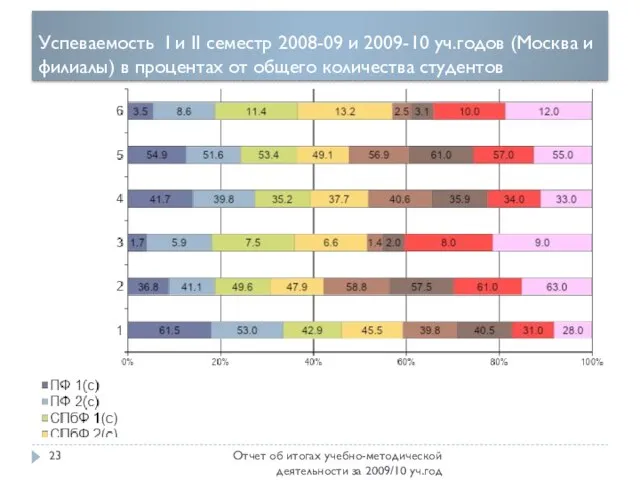 Успеваемость I и II семестр 2008-09 и 2009-10 уч.годов (Москва и филиалы)