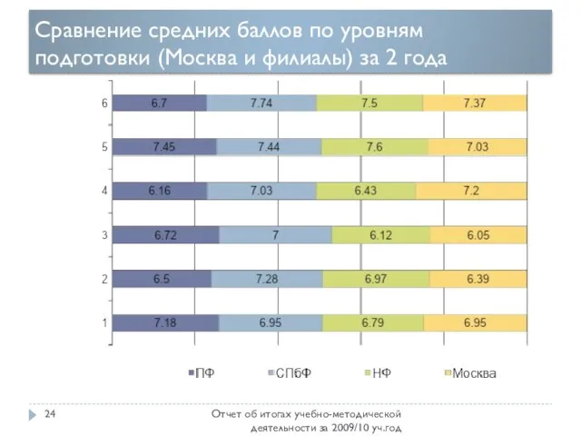 Сравнение средних баллов по уровням подготовки (Москва и филиалы) за 2 года