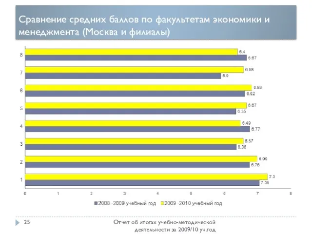 Сравнение средних баллов по факультетам экономики и менеджмента (Москва и филиалы) Отчет