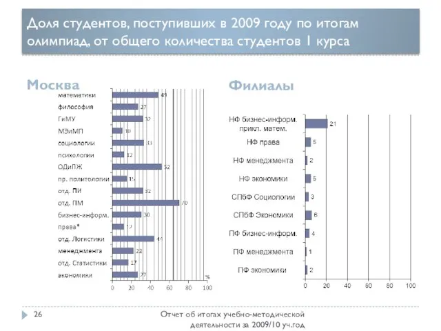 Доля студентов, поступивших в 2009 году по итогам олимпиад, от общего количества