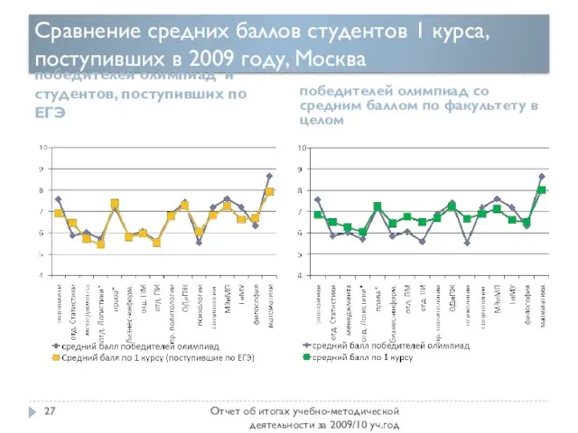 Сравнение средних баллов студентов 1 курса, поступивших в 2009 году, Москва победителей