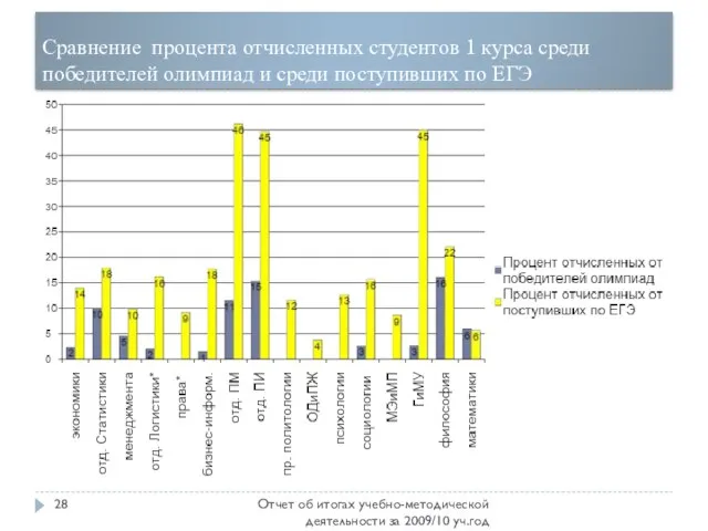 Сравнение процента отчисленных студентов 1 курса среди победителей олимпиад и среди поступивших