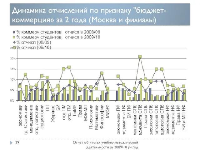 Динамика отчислений по признаку "бюджет-коммерция» за 2 года (Москва и филиалы) Отчет