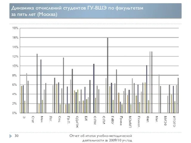 Динамика отчислений студентов ГУ-ВШЭ по факультетам за пять лет (Москва) Отчет об