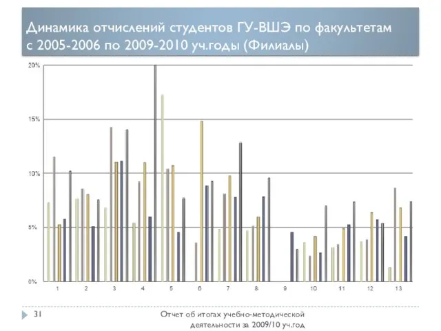 Динамика отчислений студентов ГУ-ВШЭ по факультетам с 2005-2006 по 2009-2010 уч.годы (Филиалы)