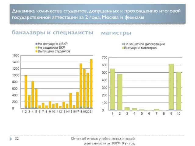 Динамика количества студентов, допущенных к прохождению итоговой государственной аттестации за 2 года,