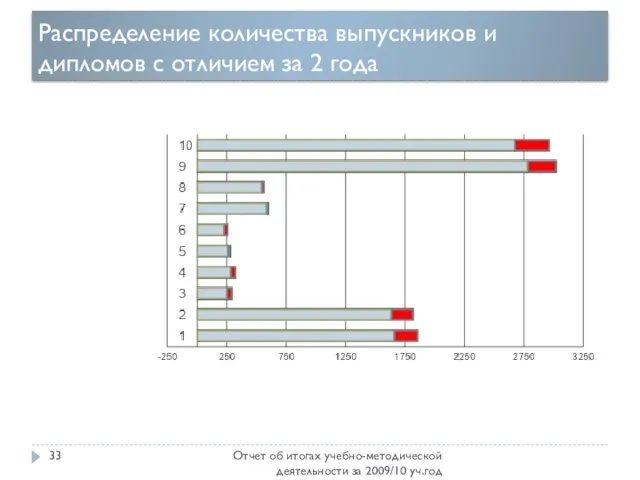 Распределение количества выпускников и дипломов с отличием за 2 года Отчет об