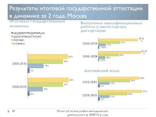 Результаты итоговой государственной аттестации в динамике за 2 года, Москва Итоговые государственные