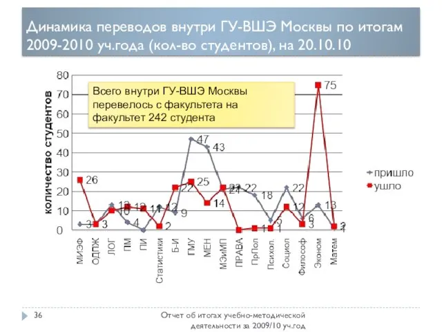 Динамика переводов внутри ГУ-ВШЭ Москвы по итогам 2009-2010 уч.года (кол-во студентов), на