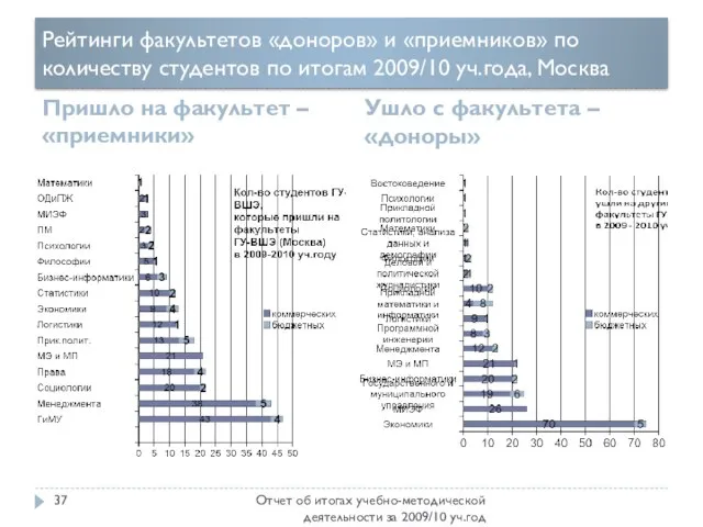 Рейтинги факультетов «доноров» и «приемников» по количеству студентов по итогам 2009/10 уч.года,