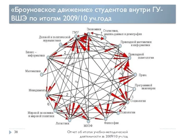 «Броуновское движение» студентов внутри ГУ-ВШЭ по итогам 2009/10 уч.года Отчет об итогах