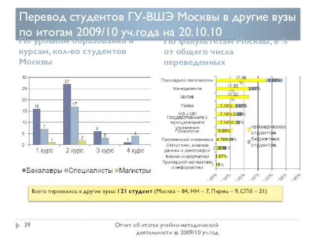 Перевод студентов ГУ-ВШЭ Москвы в другие вузы по итогам 2009/10 уч.года на