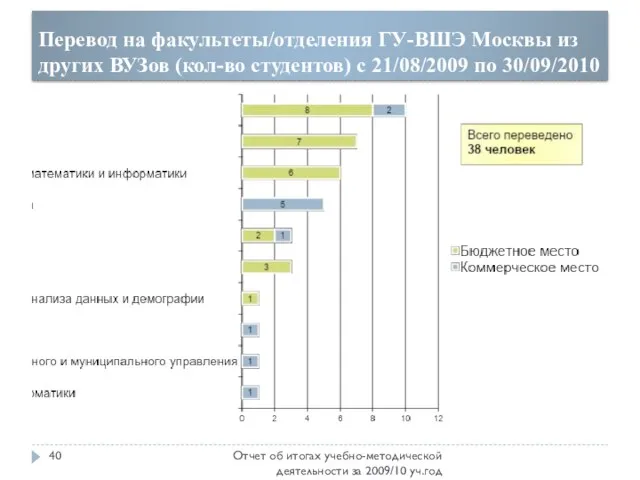 Перевод на факультеты/отделения ГУ-ВШЭ Москвы из других ВУЗов (кол-во студентов) c 21/08/2009