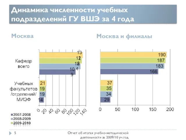 Динамика численности учебных подразделений ГУ ВШЭ за 4 года Москва Москва и