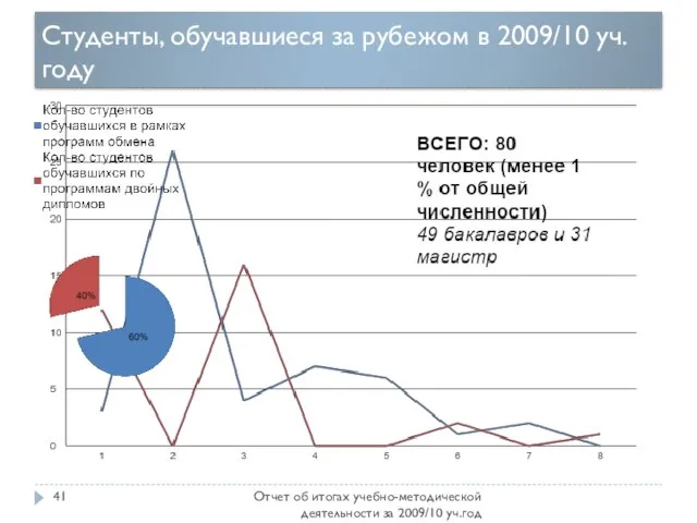 Студенты, обучавшиеся за рубежом в 2009/10 уч.году Отчет об итогах учебно-методической деятельности за 2009/10 уч.год