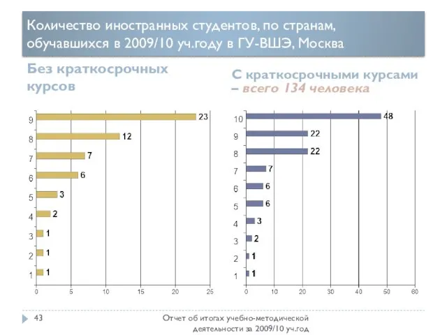 Количество иностранных студентов, по странам, обучавшихся в 2009/10 уч.году в ГУ-ВШЭ, Москва