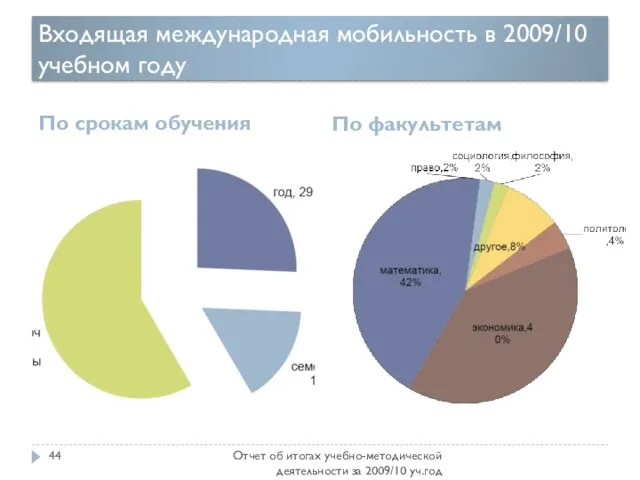 Входящая международная мобильность в 2009/10 учебном году По срокам обучения По факультетам