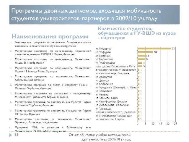 Программы двойных дипломов, входящая мобильность студентов университетов-партнеров в 2009/10 уч.году Наименования программ