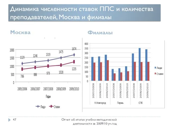 Динамика численности ставок ППС и количества преподавателей, Москва и филиалы Москва Филиалы