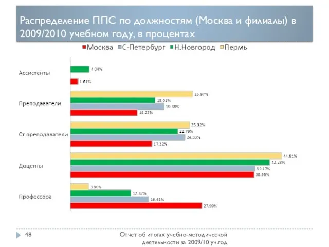 Распределение ППС по должностям (Москва и филиалы) в 2009/2010 учебном году, в